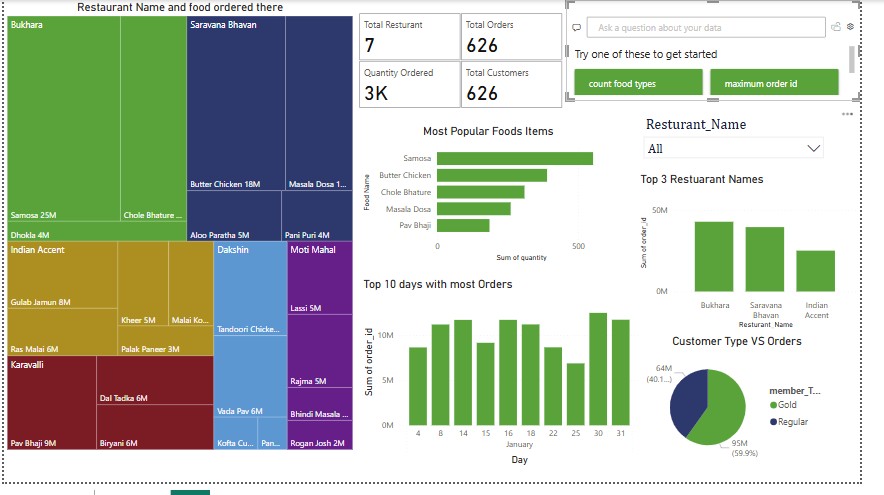 Restaurant Sales Analysis